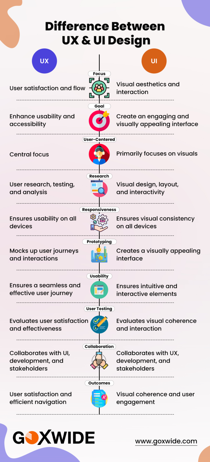 Difference Between UX & UI Design - Infographic