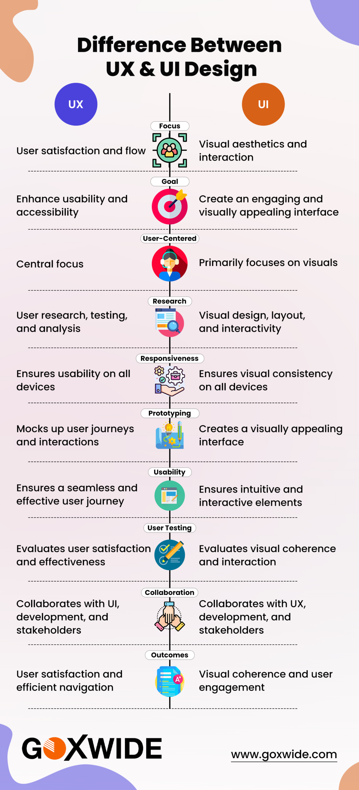 Differences Between Web Design, UX Design, and UI Design