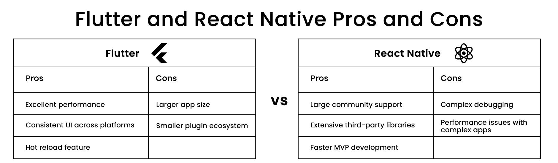 Advantages and disadvantages of Flutter and React Native